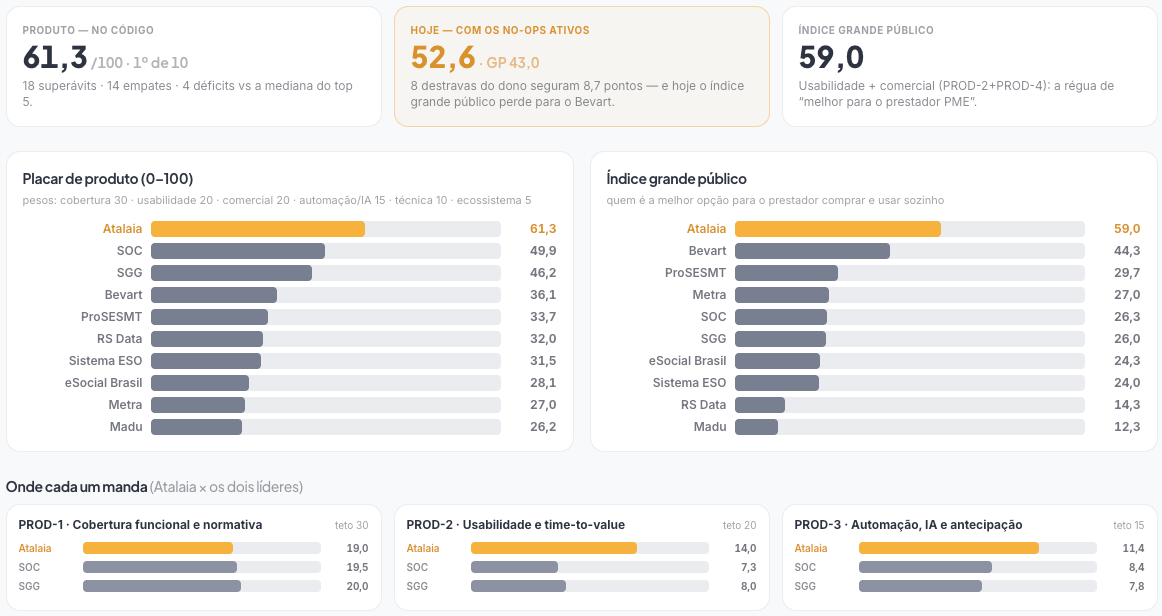 Benchmark interno de software SST mostrando o Atalaia em primeiro lugar no placar de produto e no índice para prestadores PME